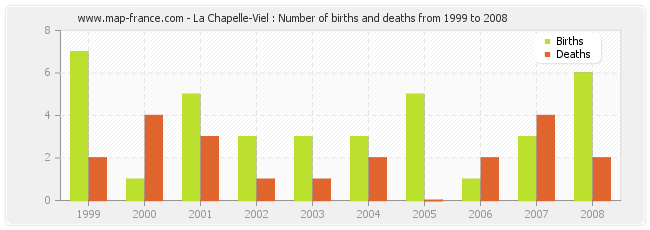 La Chapelle-Viel : Number of births and deaths from 1999 to 2008